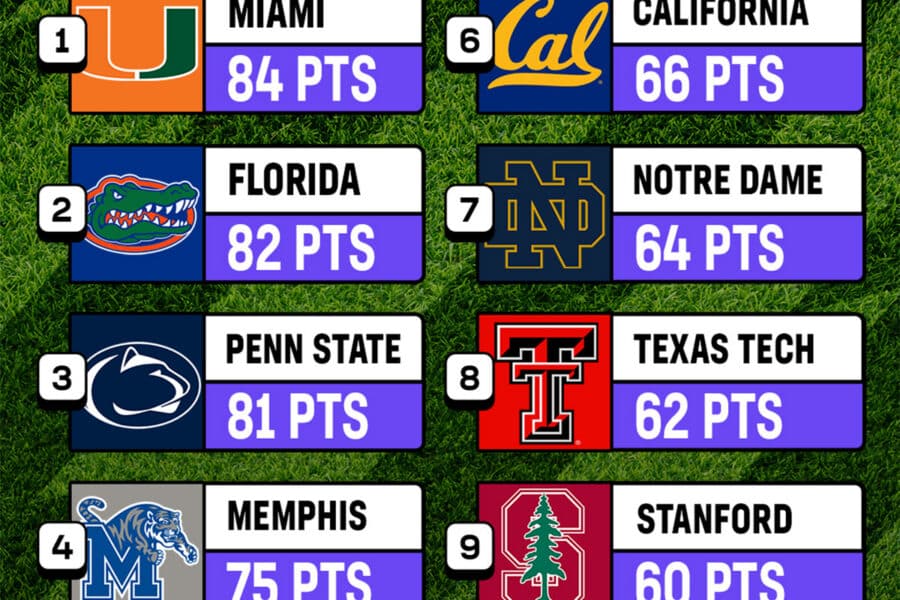 college super bowl points